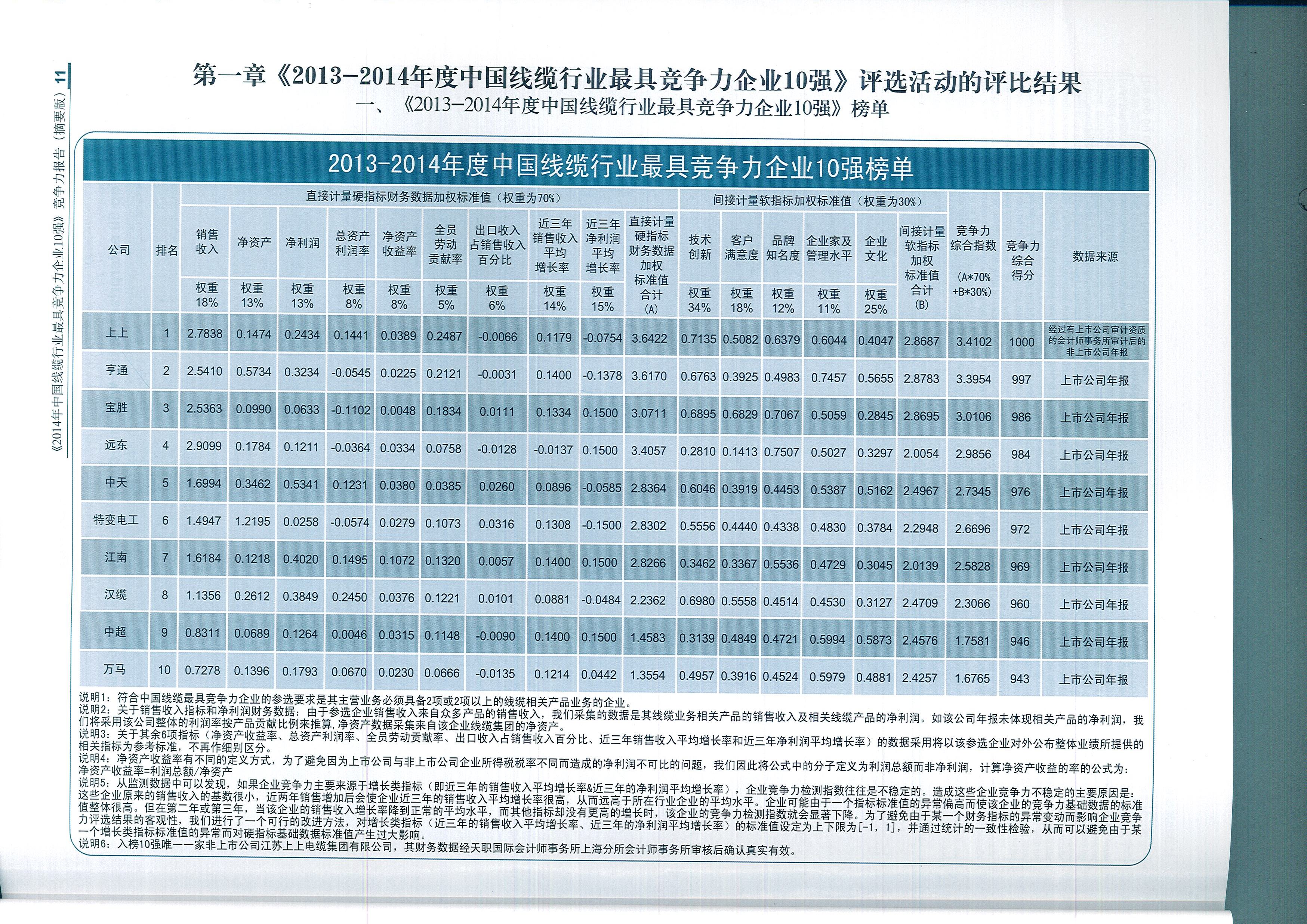 BBIN宝盈集团电缆荣获中国线缆行业最具竞争力企业第一名