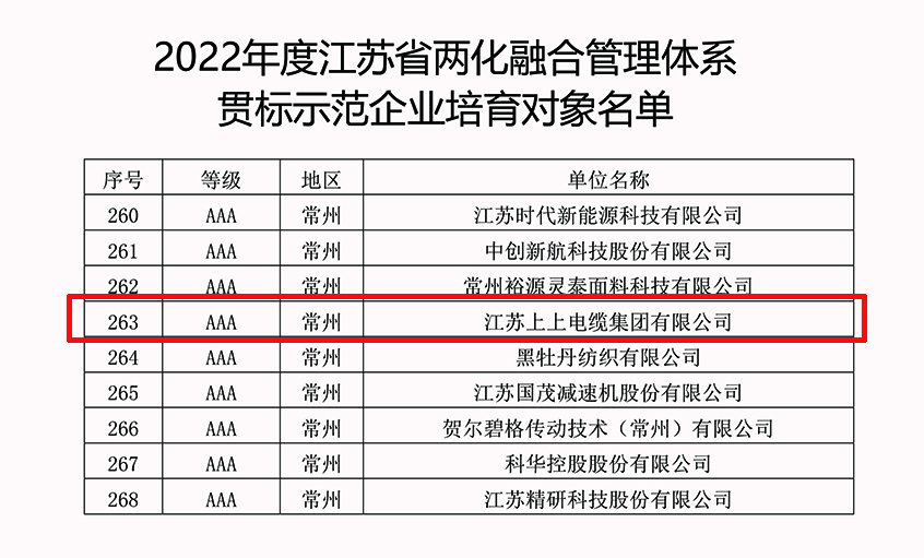 BBIN宝盈集团电缆成功入选2022年江苏省两化融合管理体系贯标示范企业培育对象名单