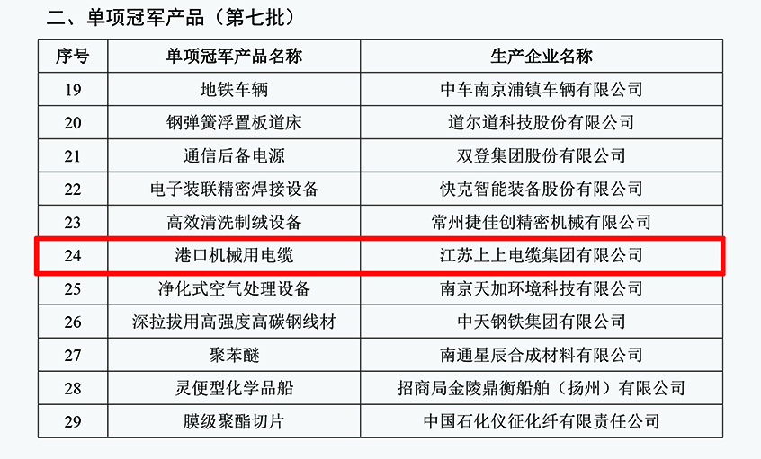 BBIN宝盈集团电缆港口机械用电缆成功入选第七批制造业单项冠军产品