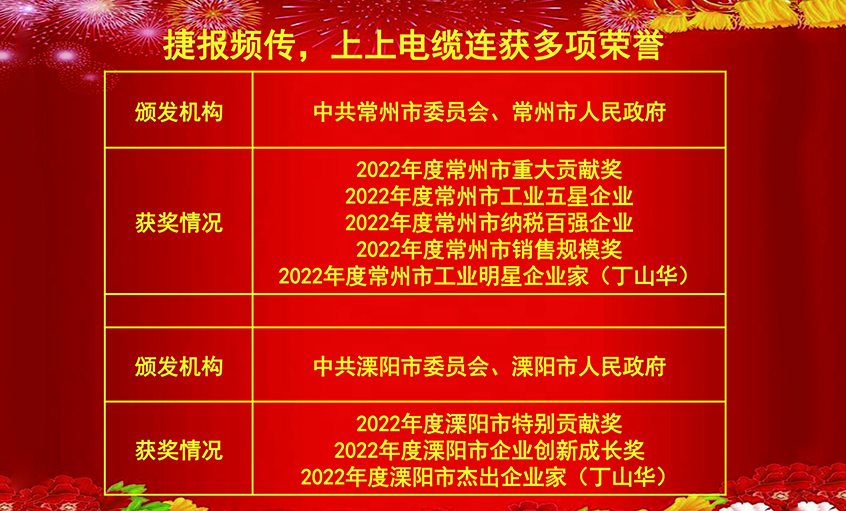 开工好时节，玉兔报喜来——BBIN宝盈集团电缆连获殊荣